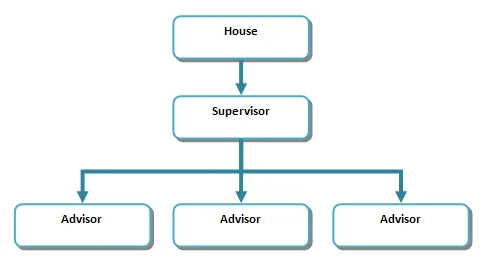 Image from comm_hierarchy_simple.png