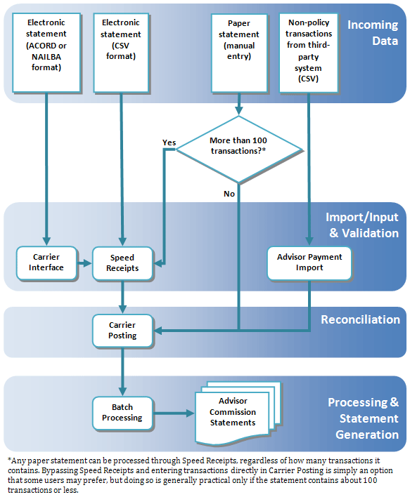 Image from comm_reconciliation_flowchart.png