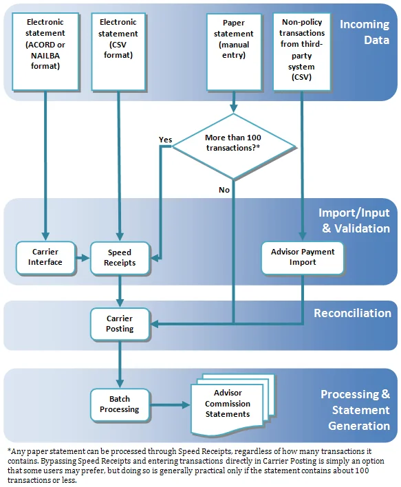 Image from comm_reconciliation_flowchart.png